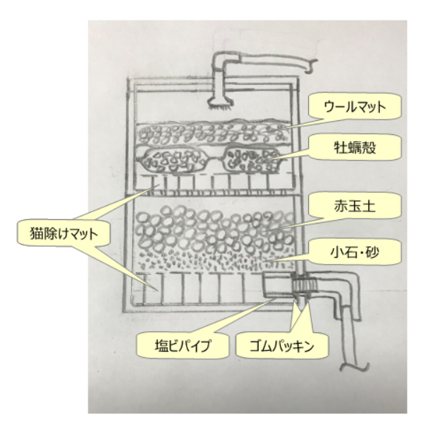 100均のケースを加工して自作したメダカビオトープ用のドライろ過槽