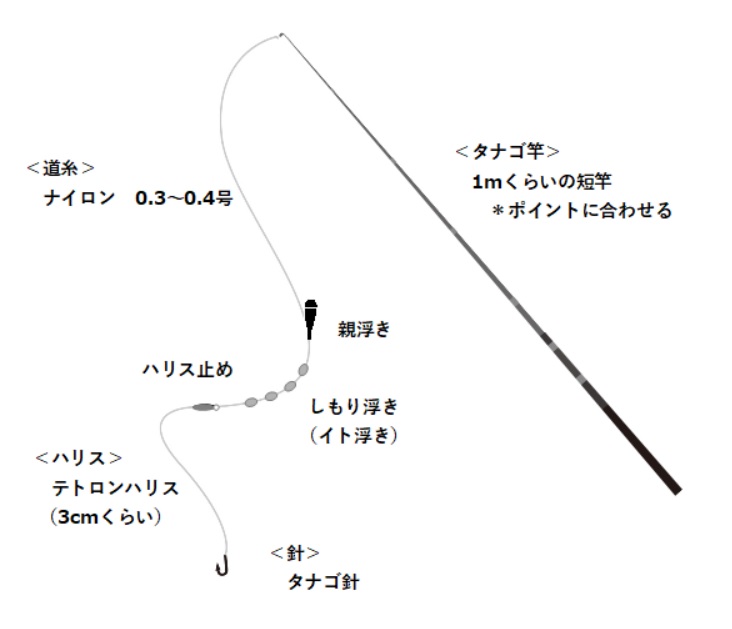タナゴ仕掛けにはしもり(イト浮き)が付いていて魚なわずかなあたりを視認できる