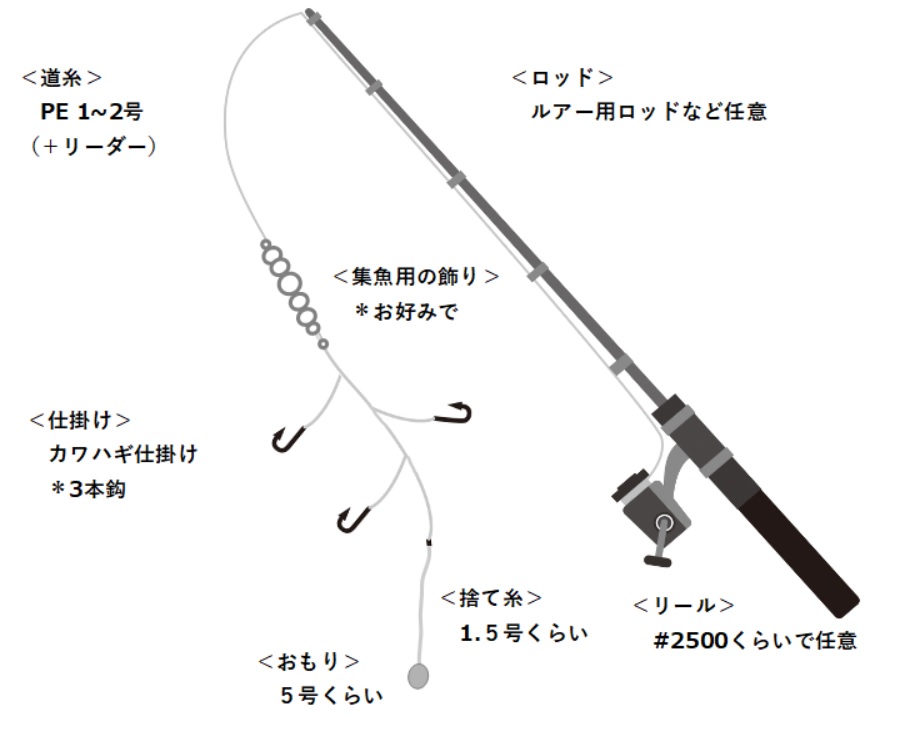 根掛かりが激しい江ノ島相南大堤防の外海側での投げカワハギ仕掛け