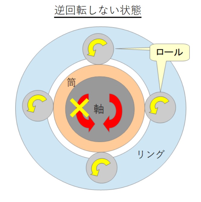 DAIWA（ダイワ）製'09 レガリスの逆回転を防止する機構の予想イメージ図