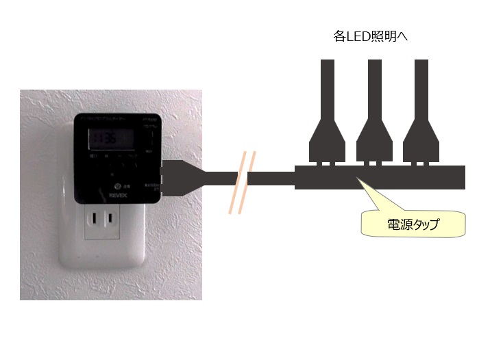 タイマーに電源タップを取り付けることで複数の照明の点灯時間を管理できる